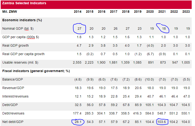 These numbers on #Zambia from @SPGlobalRatings  show the extent of the country's economic slide. GDP will be just $18bn next year, having plummeted from $27bn in 2014. And debt to GDP's soared from 28% back then to &gt;100% now.