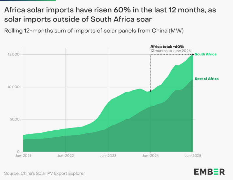 Africa’s solar imports surge 60%, giving the first evidence of a take-off in solar in Africa